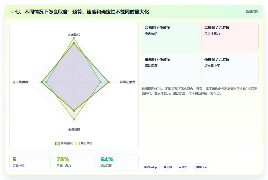 七、不同情况下怎么取舍：预算、速度和确定性不能同时最大化