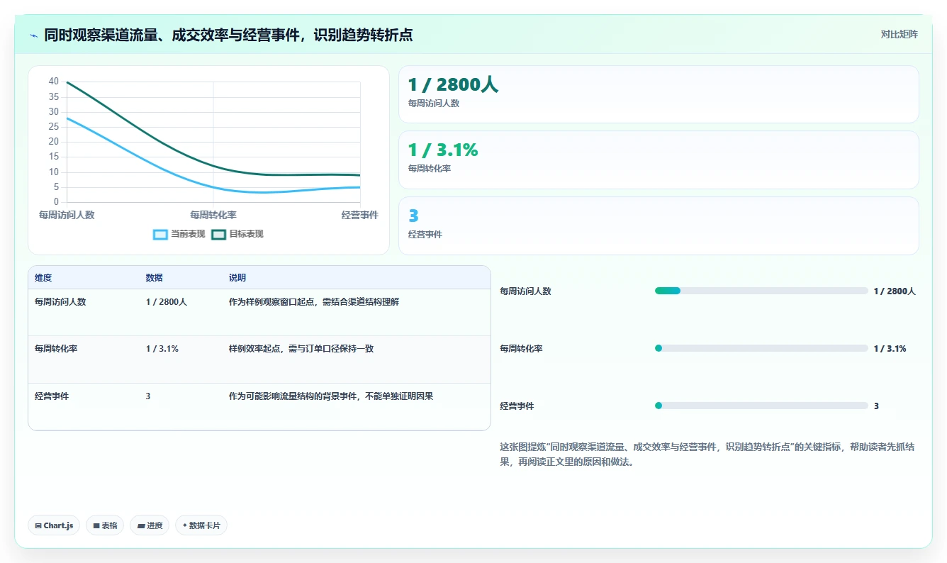 运营数据怎么落地？从趋势分析讲清中小商家
