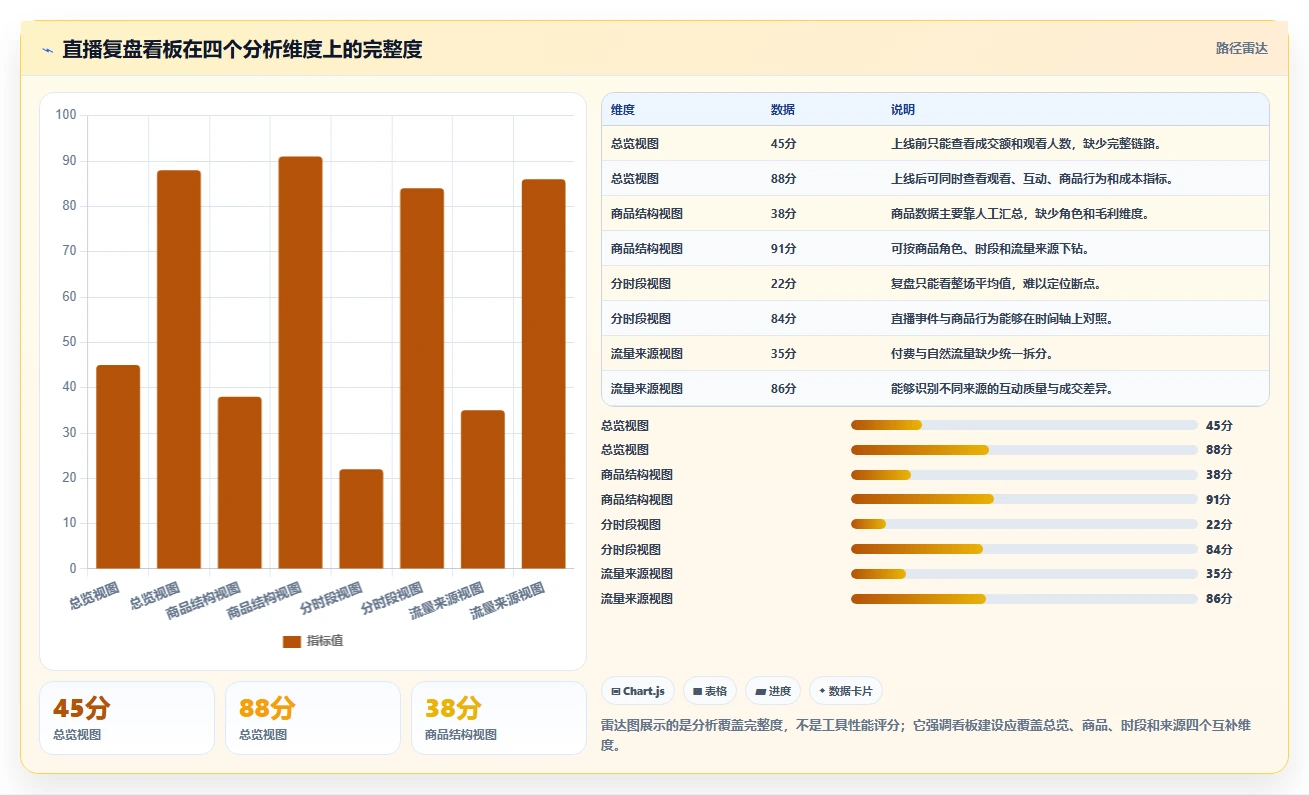 直播数据复盘：数据分析师常见问题汇总：商品结构与互动率低一次讲清