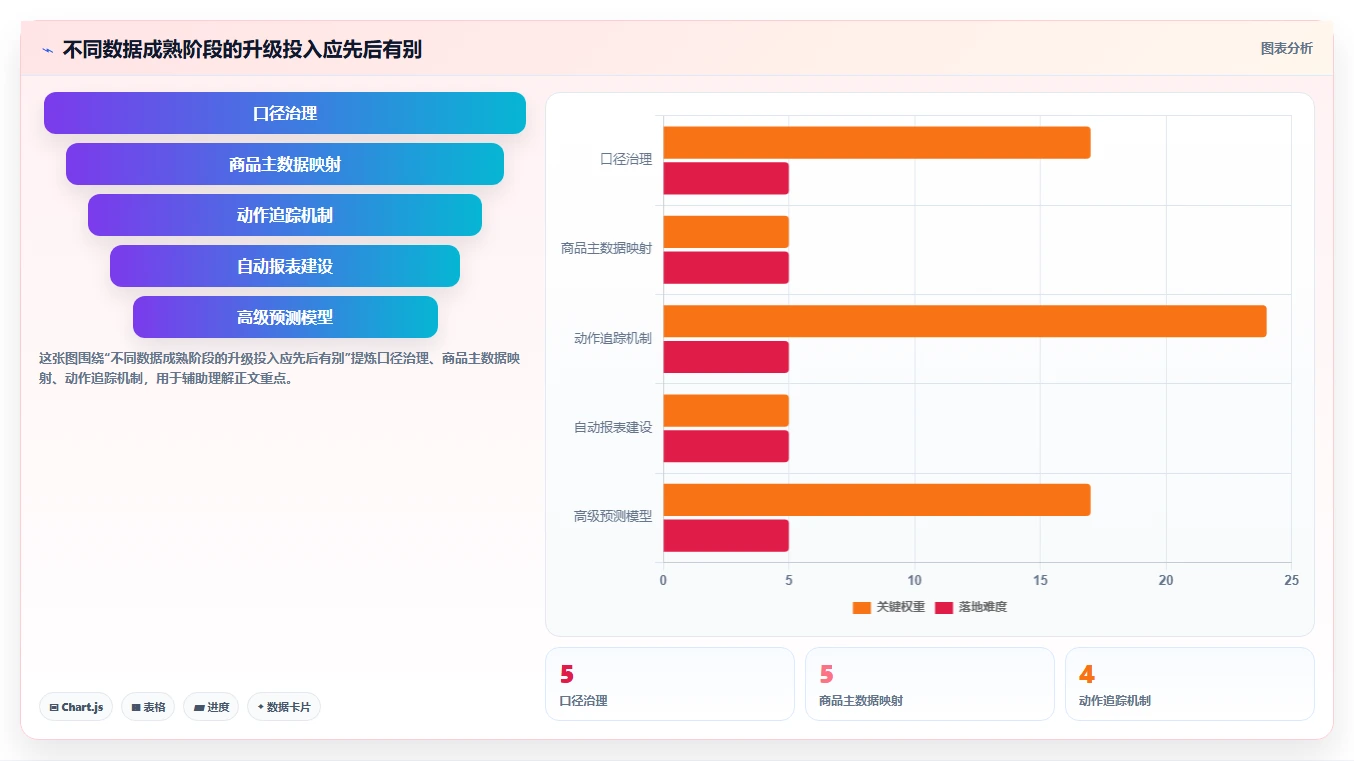 电商数据运营升级方案：用日常管理改善商品分析