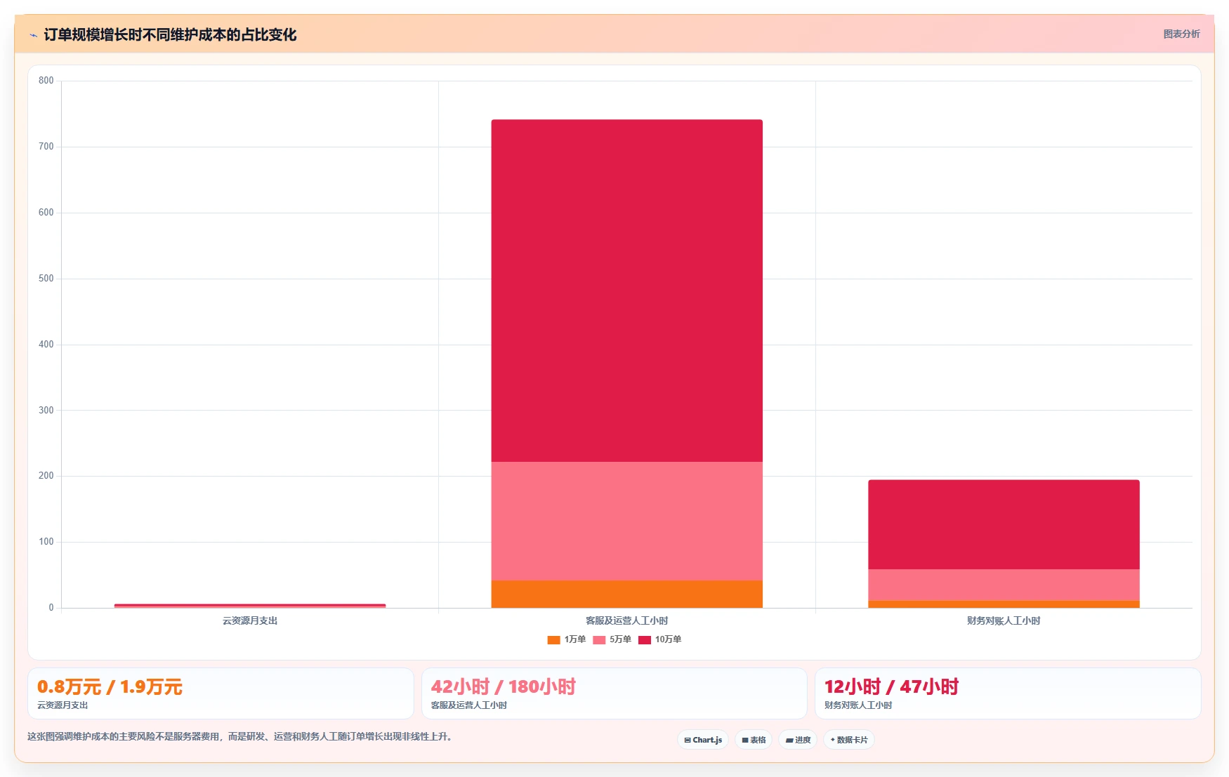 电商系统开发：创业团队诊断清单：从性能优化排查维护成本高