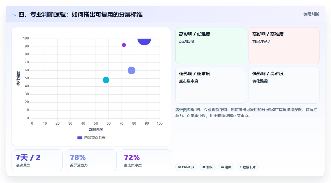 四、专业判断逻辑：如何搭出可复用的分层标准
