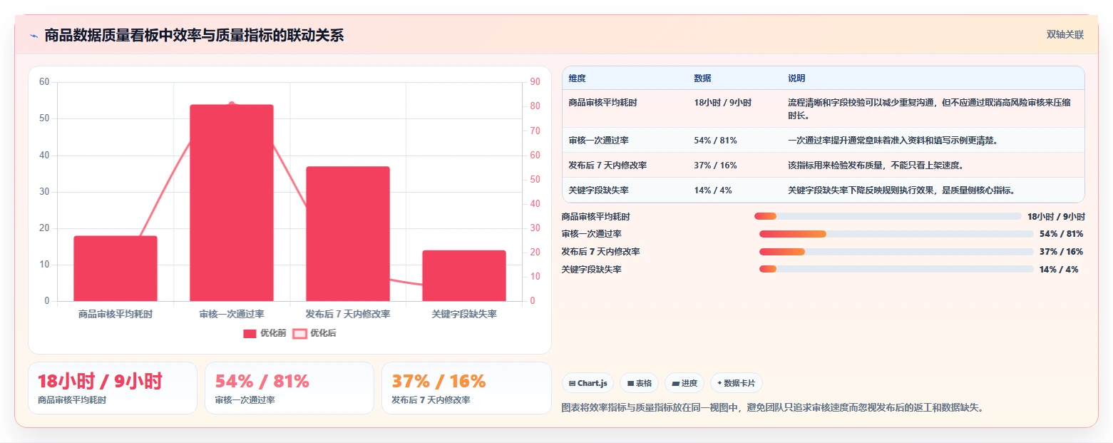 电商管理优化清单：商品管理与标准化管理的关键动作