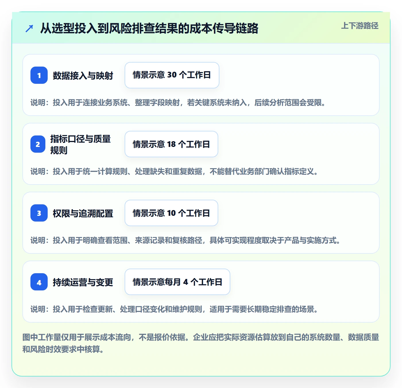 bi 平台业务拆解：选型成本为什么影响风险排查