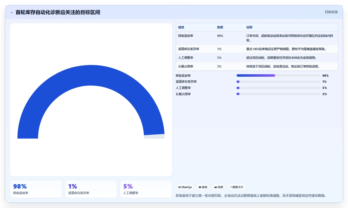 电商库存工作指南：用自动化方案解决渠道占用问题