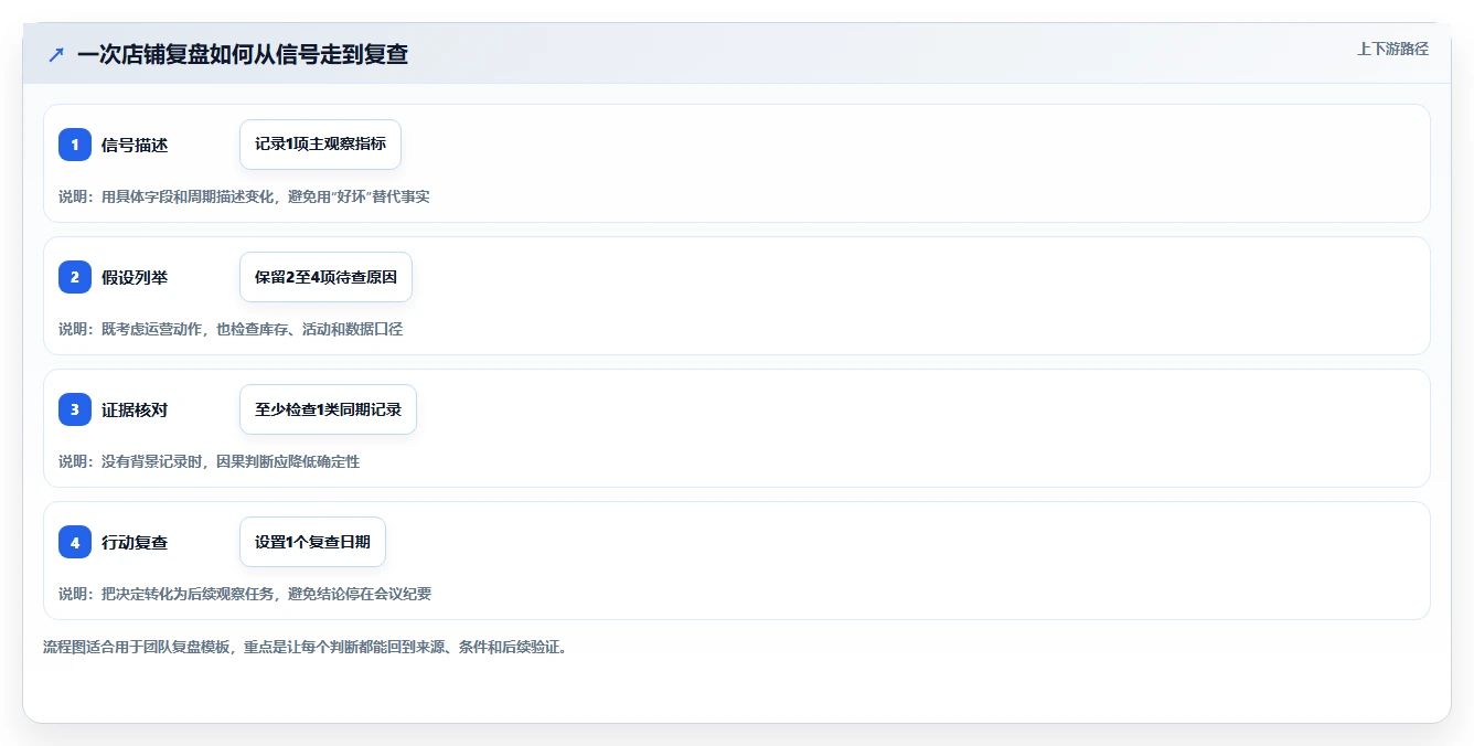 拼多多数据分析工具免费实用方法：围绕使用限制建立数据复盘