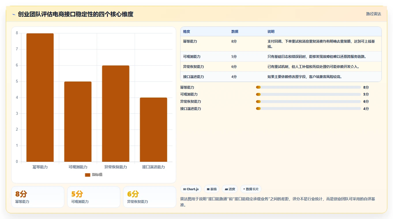 电商系统开发：创业团队怎么用：从接口开发到稳定业务接口