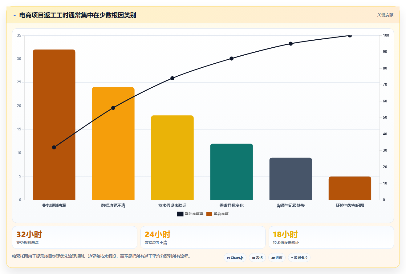电商系统开发：项目经理精细化指南：从技术选型发现需求反复根因