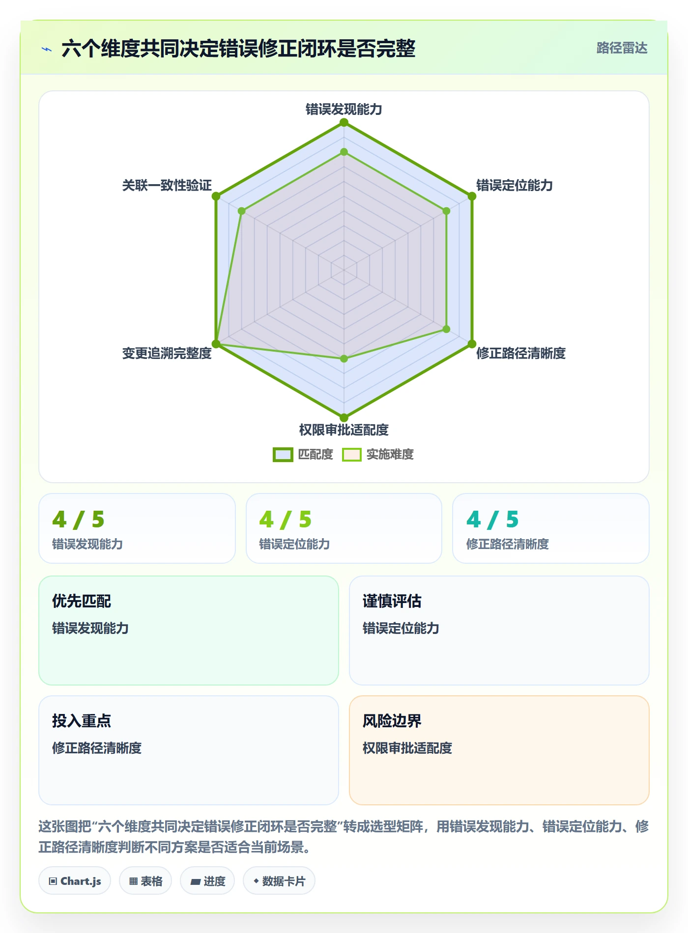 erp数据录入选择标准：错误修正维度如何评估进阶玩法