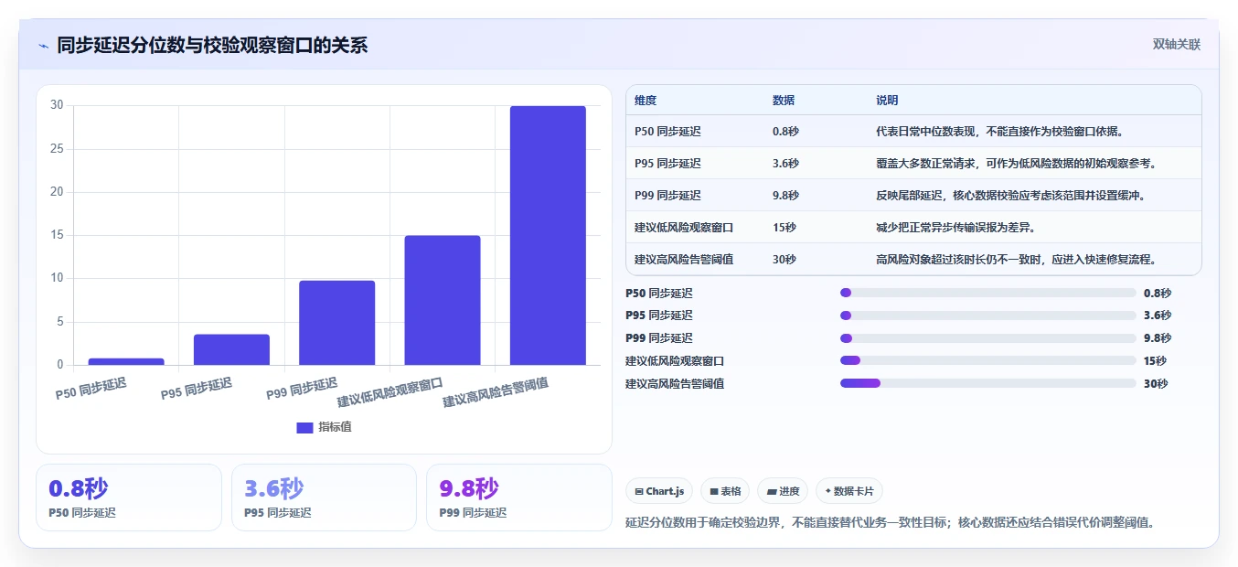 数据库存：产品技术团队进阶教程：围绕数据校验建立改善缓存同步闭环