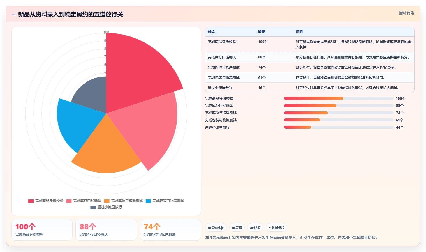 电商仓储管理：电商卖家进阶版清单：新品上架需要检查哪些环节