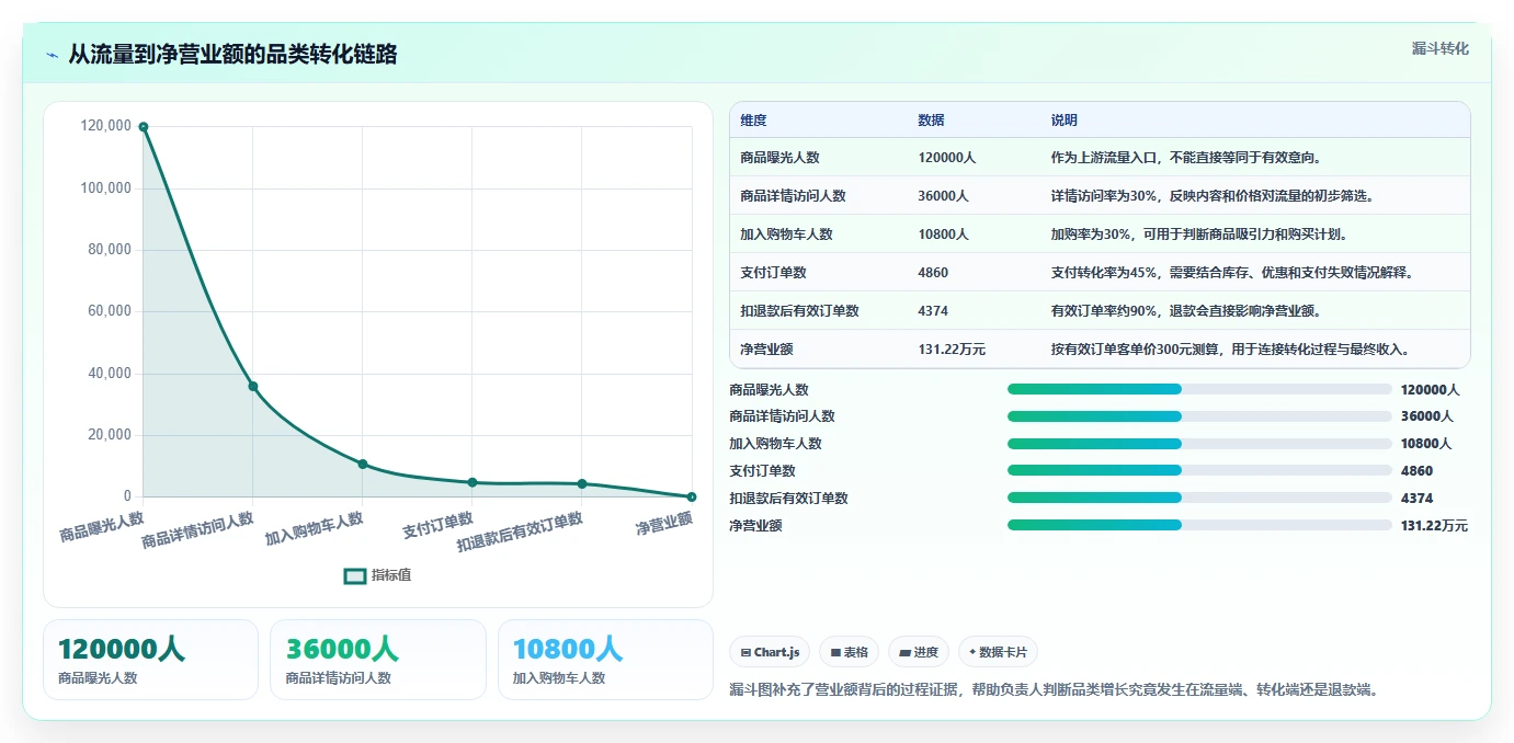 营业额分析：业务负责人标准化教程：用品类贡献复制快速看懂经营