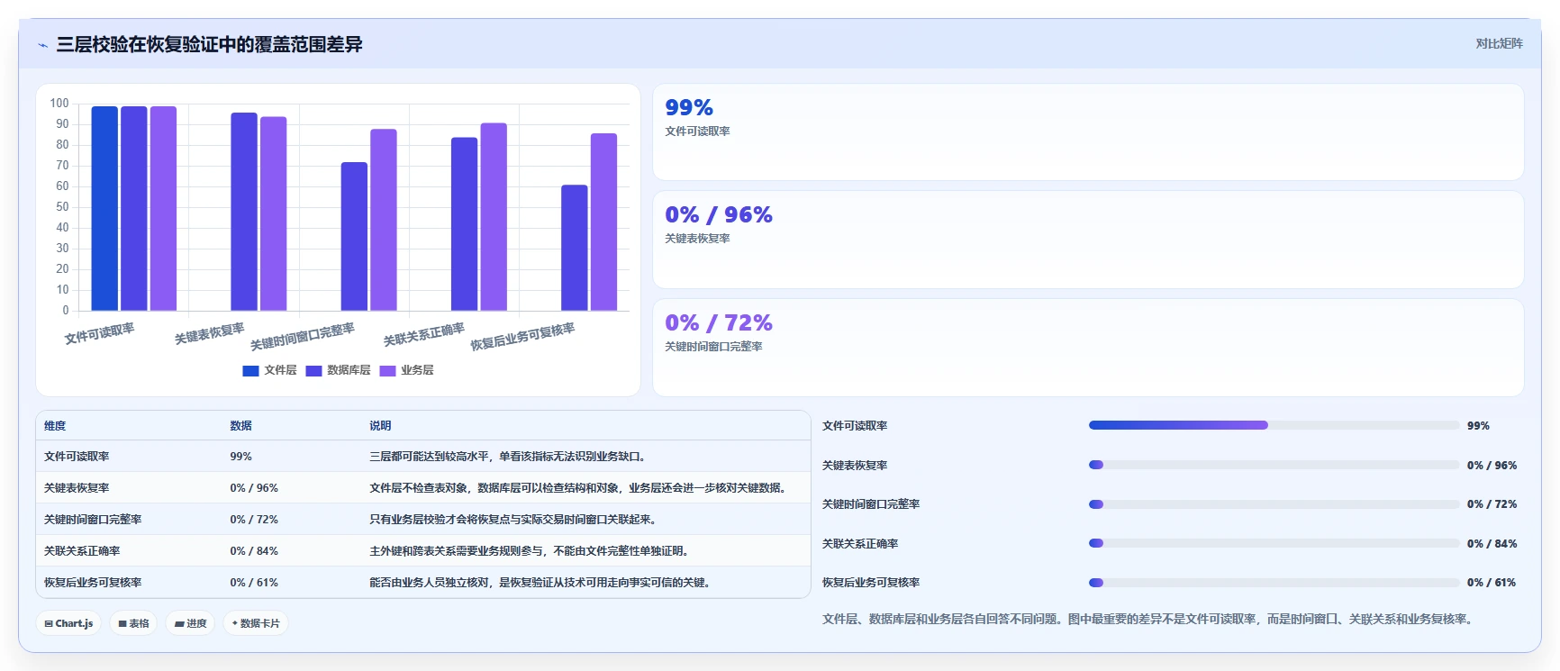 数据库存:运维团队评估框架:数据校验是否真正带来支持完整追溯