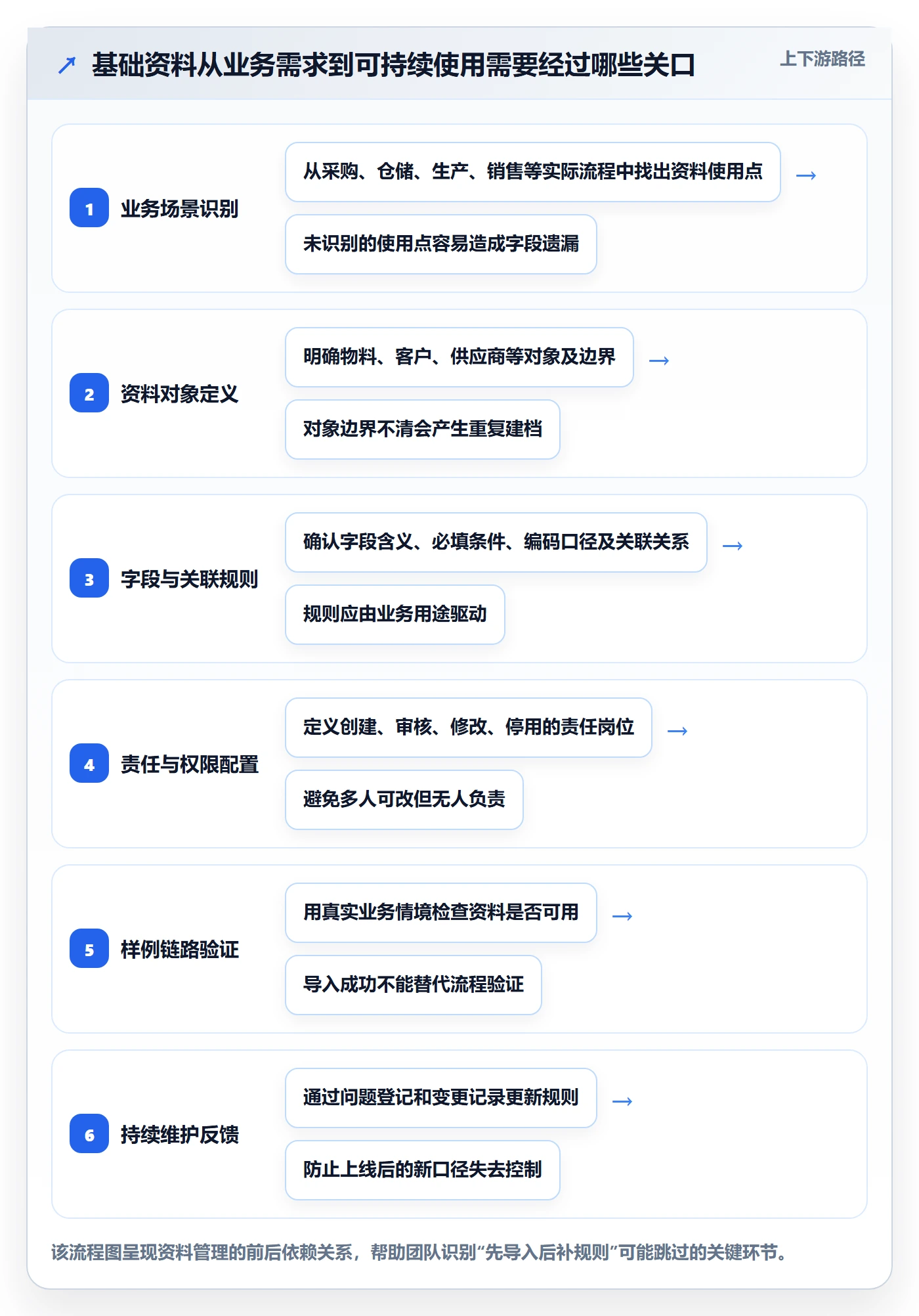 想做好erp数据录入，先掌握流程设计中的基础资料