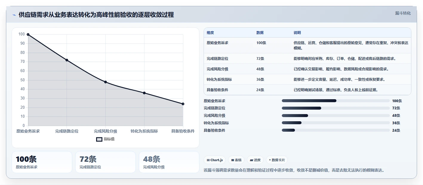 电商系统开发：供应链团队管理方法：把需求梳理转化为保障高峰性能