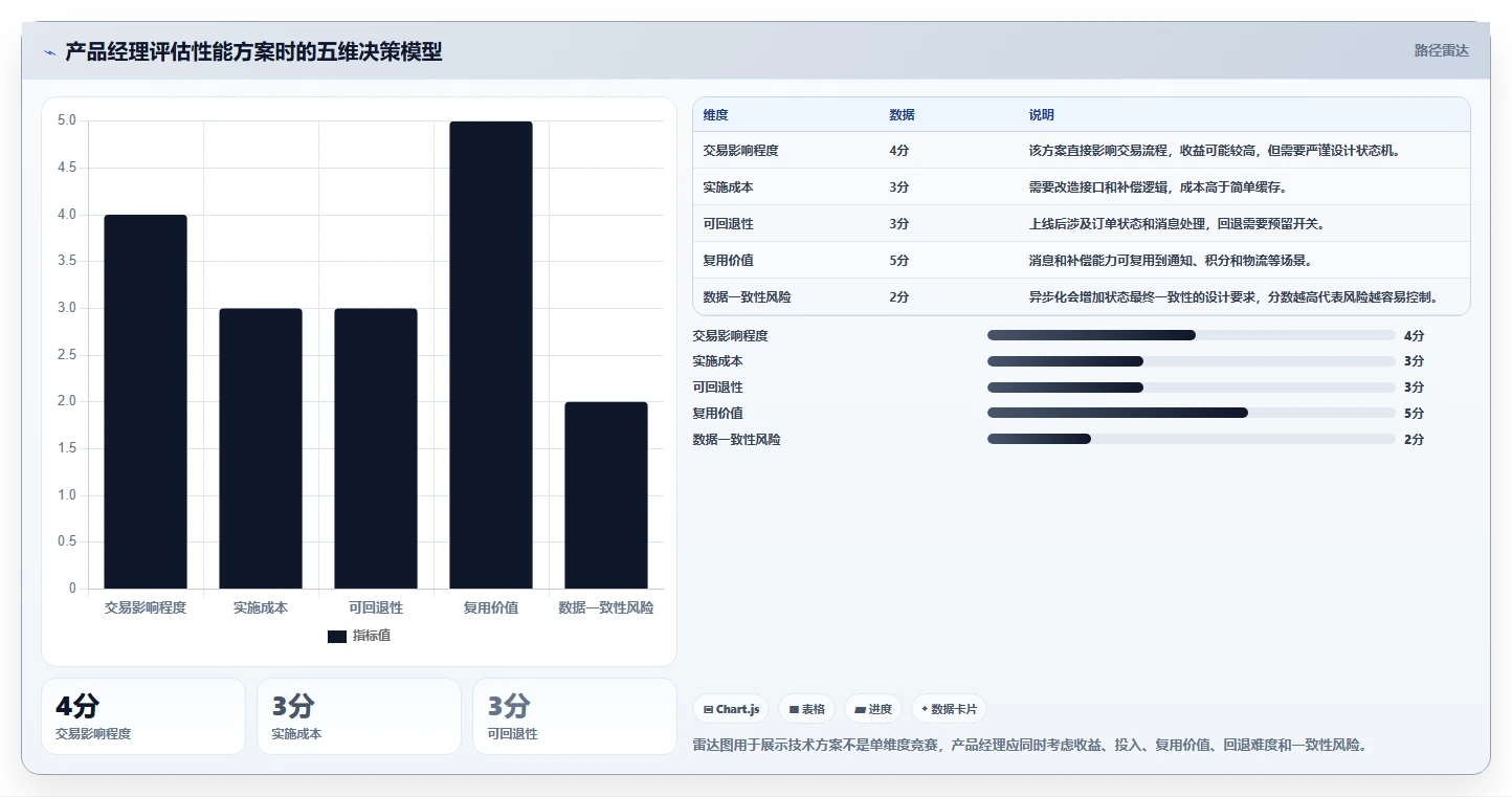 电商系统开发:产品经理改善方案:告别高峰期卡顿,逐步实现降低长期成本