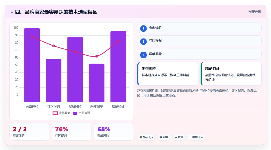 四、品牌商家最容易踩的技术选型误区