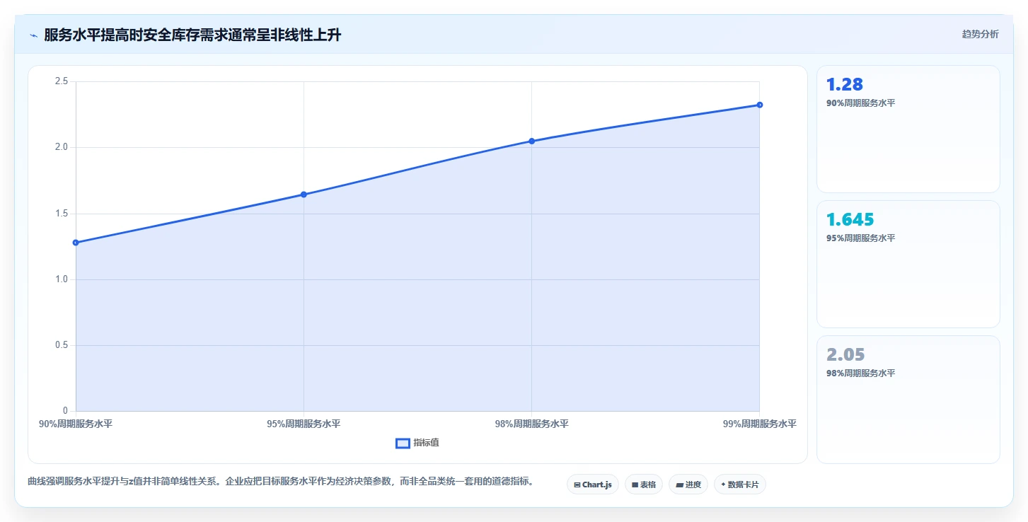 仓库安全库存管理数据方法：用安全库存公式支撑旺季准备判断