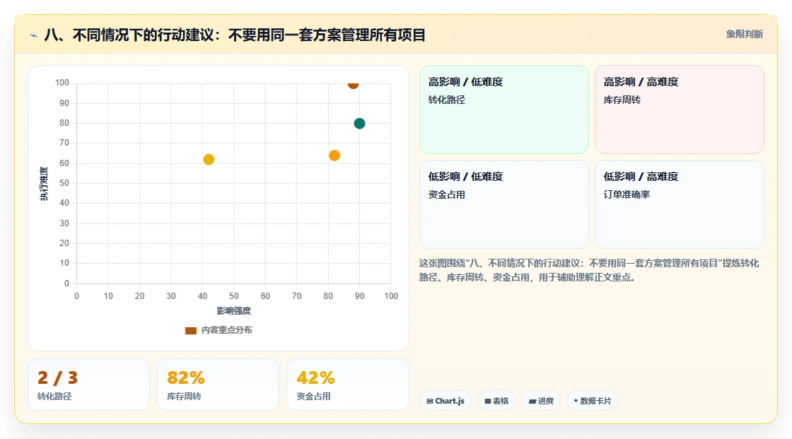 八、不同情况下的行动建议：不要用同一套方案管理所有项目