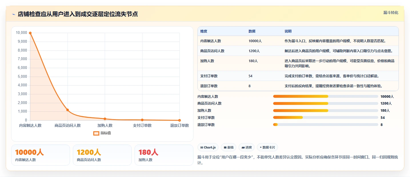 店铺运营包括哪些方面检查方法:通过内容运营评估常见误区质量