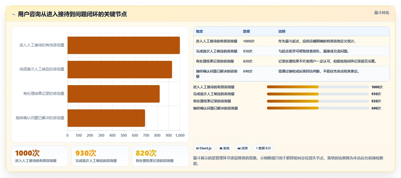 店铺运营包括哪些方面从0到1:客服管理的指标体系与操作要点