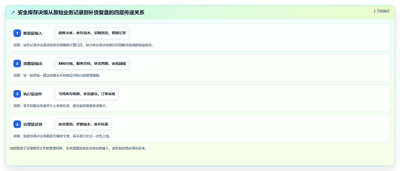 仓库安全库存管理场景解析：需求波动中的系统搭建怎么处理