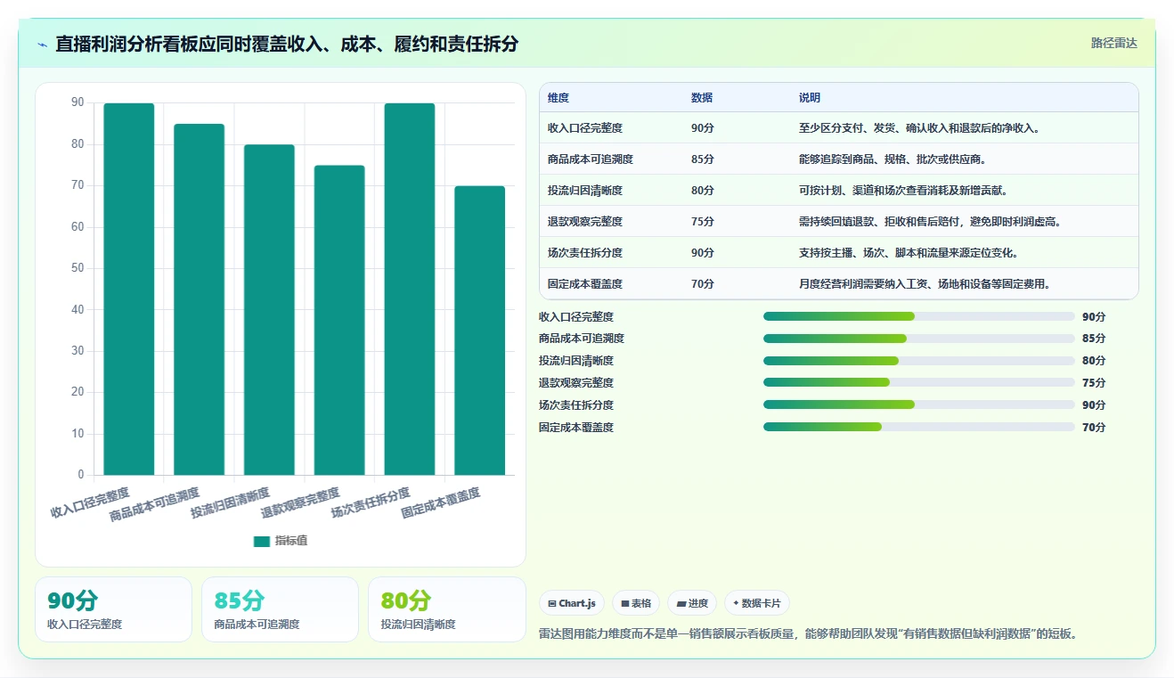 电商利润计算：直播团队实战复盘：利润改善中只看销售额的定位步骤