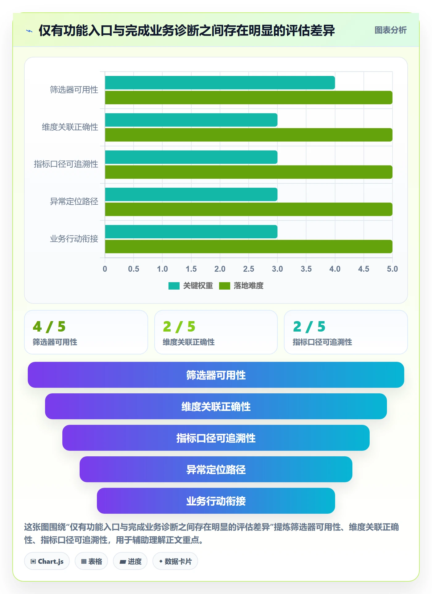 bi 平台选择标准：仪表盘维度如何评估精细化运营