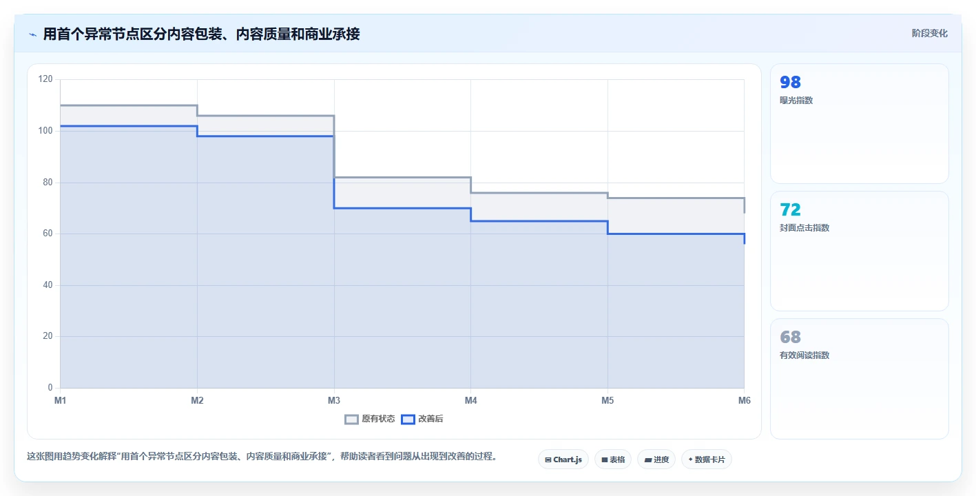 小红书数据分析：电商卖家问题诊断：账号增长卡在账号增长慢怎么办