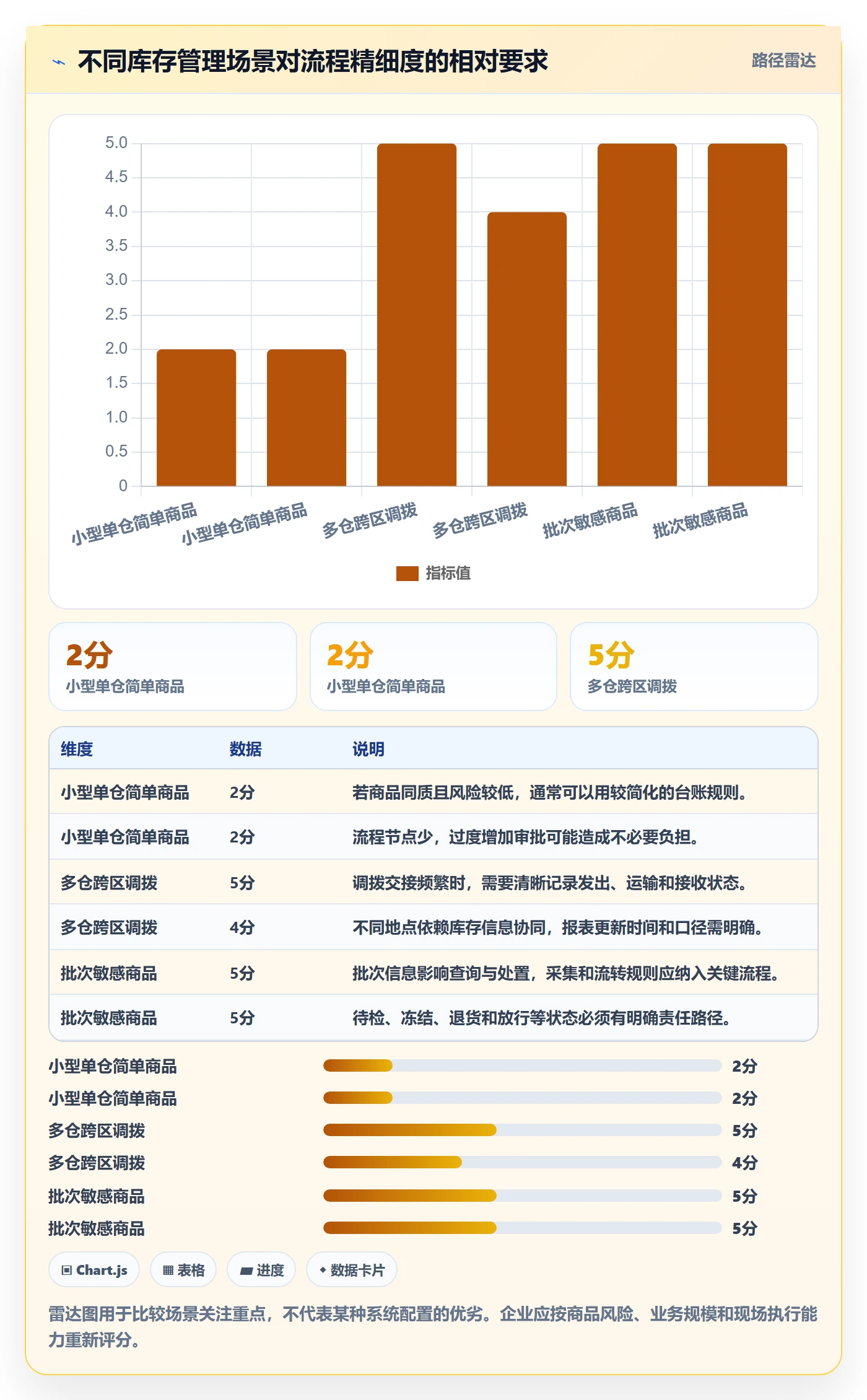 库存管理系统落地清单：库存台账相关的流程设计事项
