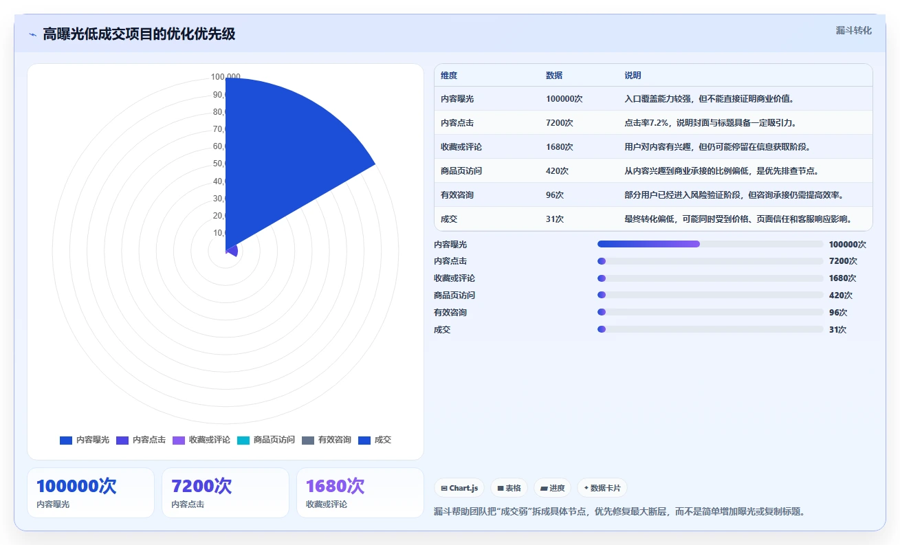 小红书数据分析：投放团队流程优化：人群洞察怎样减少爆文难复制