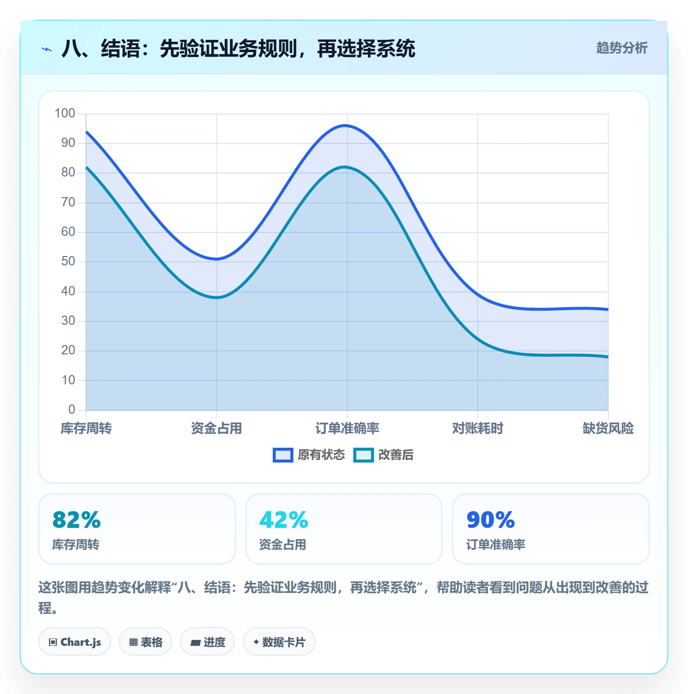八、结语：先验证业务规则，再选择系统