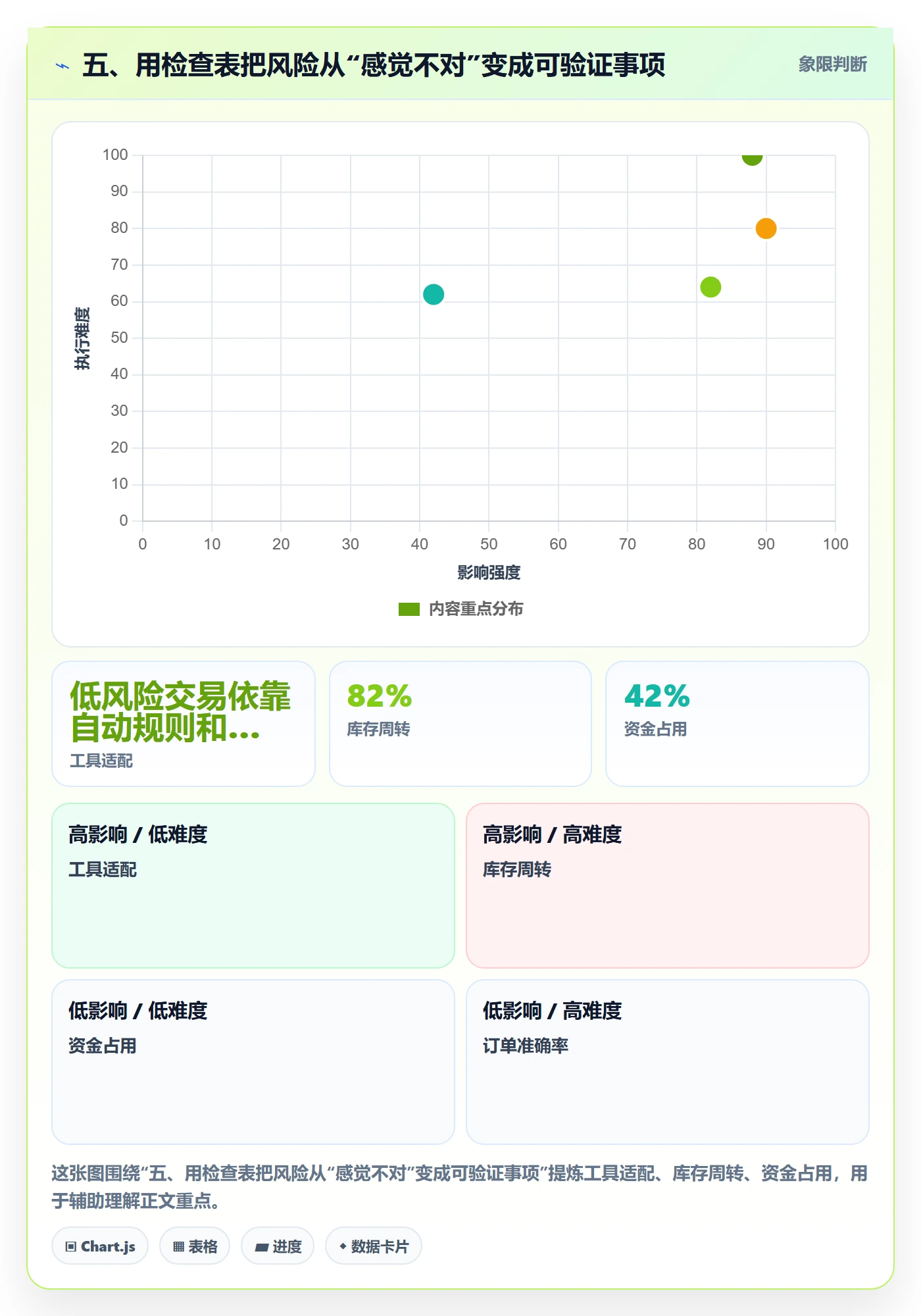 五、用检查表把风险从“感觉不对”变成可验证事项