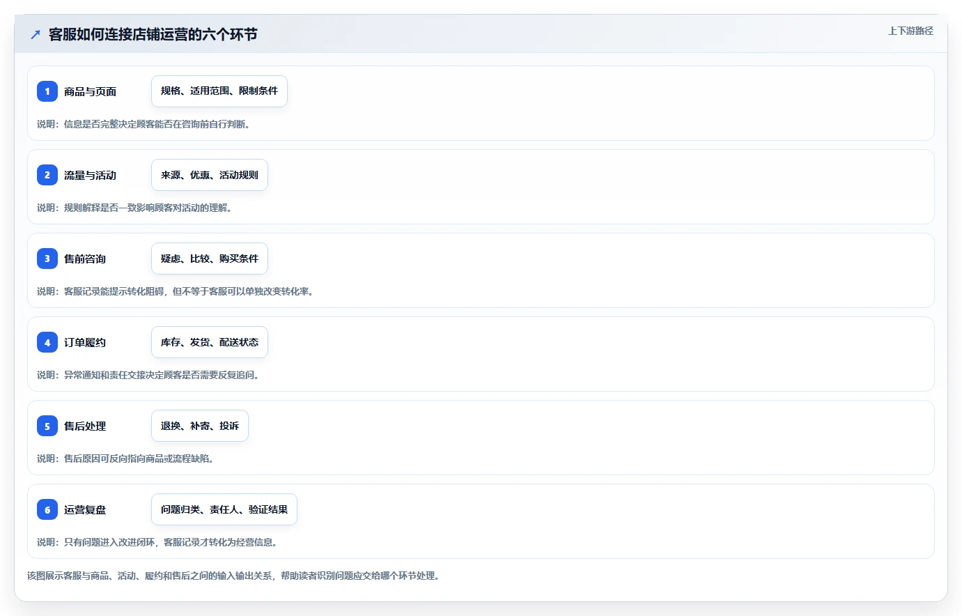店铺运营包括哪些方面实践指南：客服管理的落地案例怎样更有效