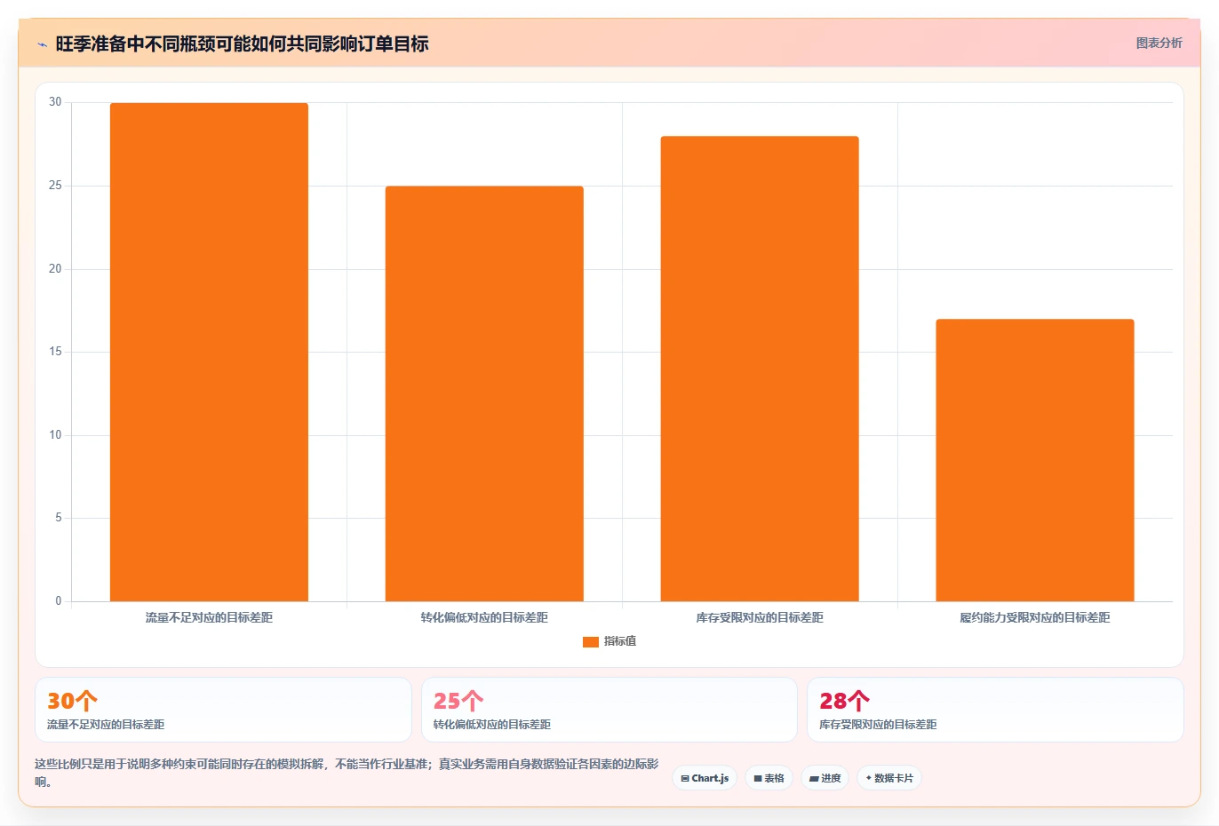 运营数据怎么优化？先从复盘报告的旺季准备入手