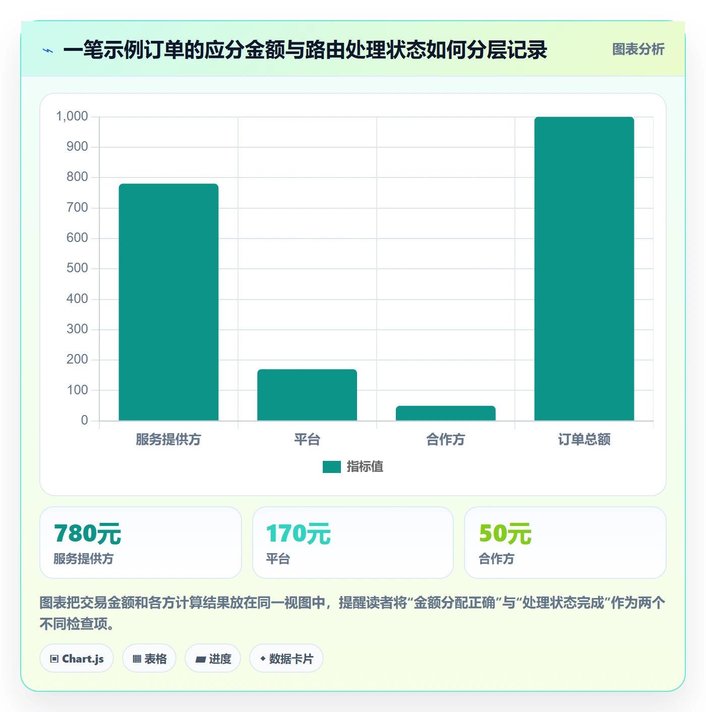 分账系统流程设计全解析：重点看懂资金路由