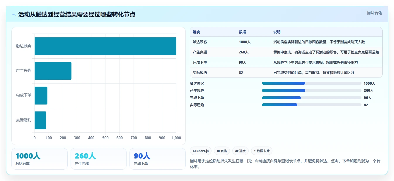 如何运营好一个店铺日常管理全解析：重点看懂活动策划