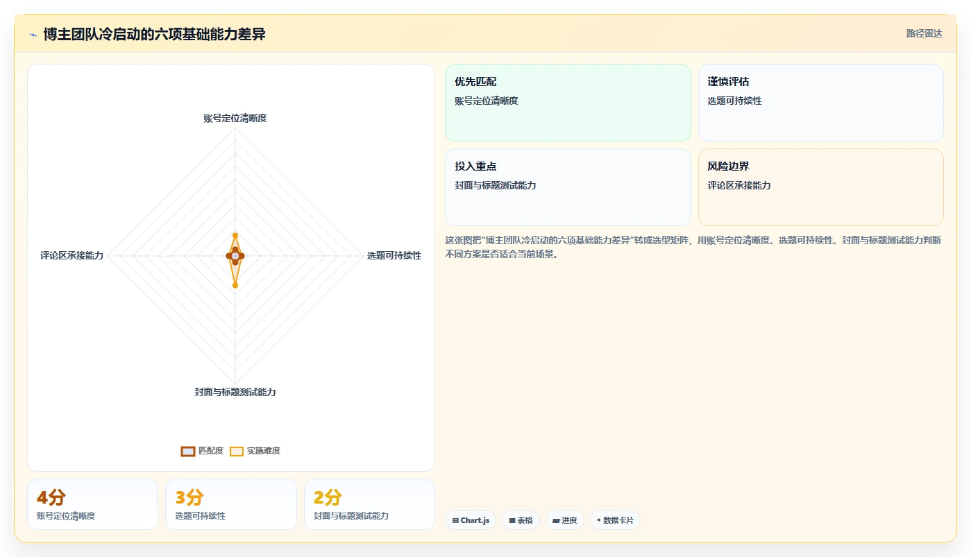 小红书数据分析：博主团队版清单：账号冷启动需要检查哪些环节
