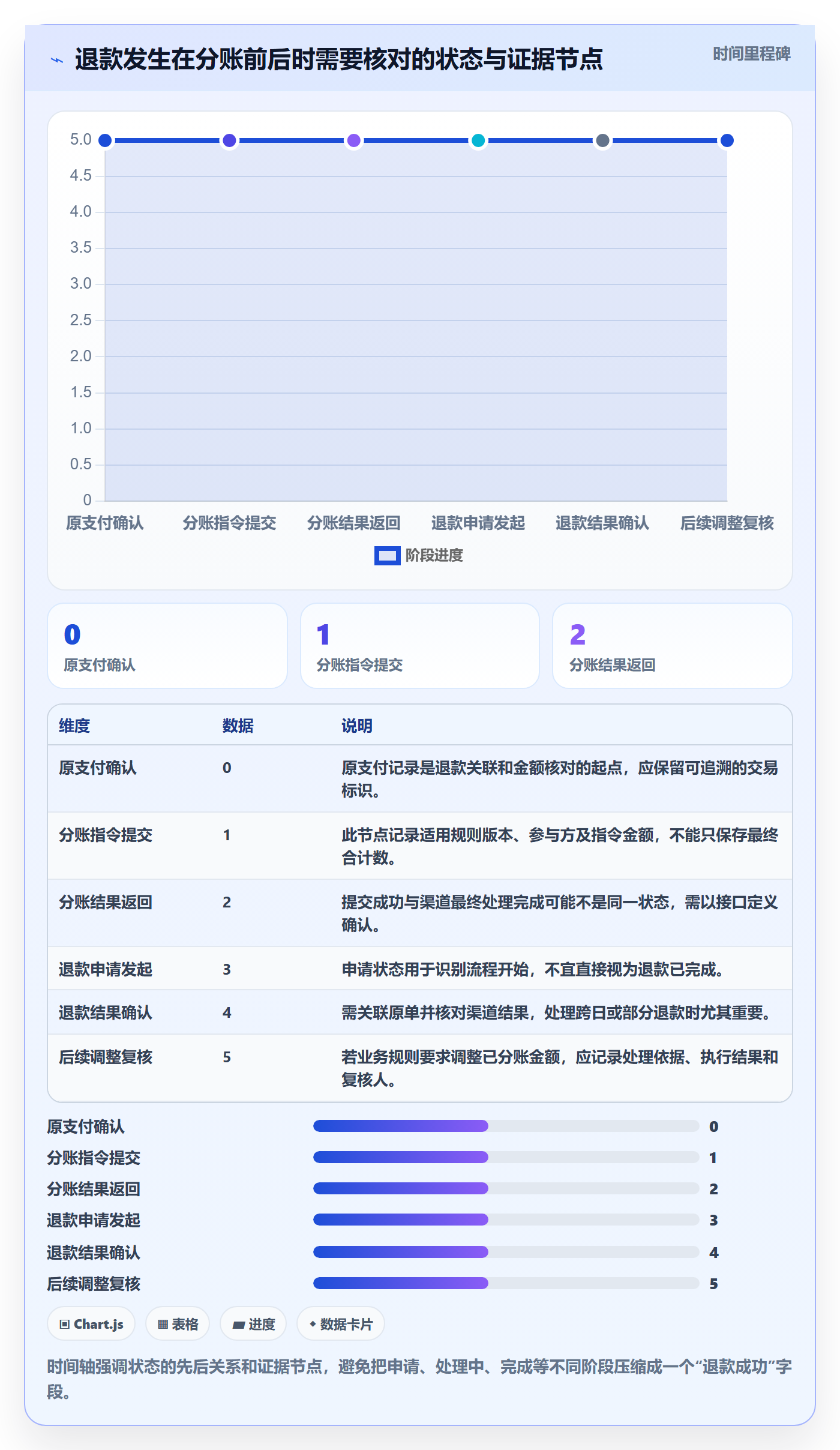 分账系统配置指南：对账管理需要哪些风险排查设置