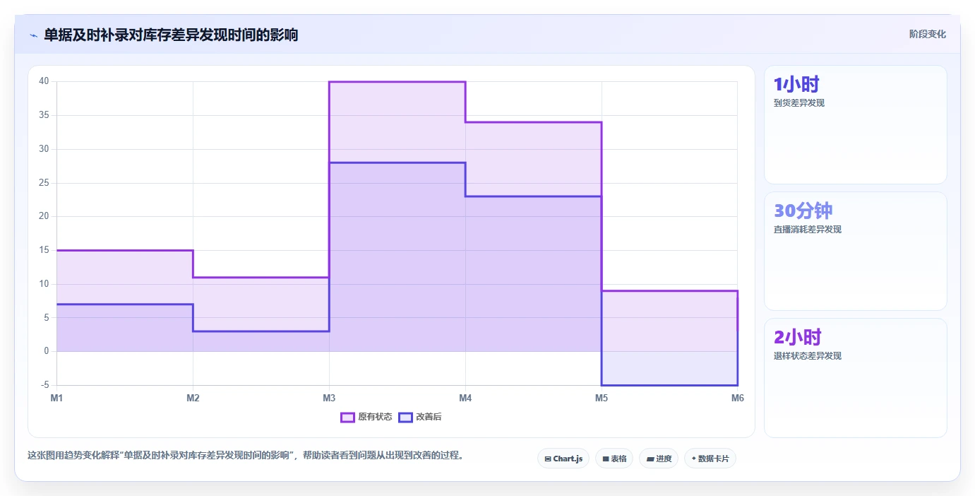 库存出入库：直播商家操作手册：新品上架中的单据追踪怎么落地