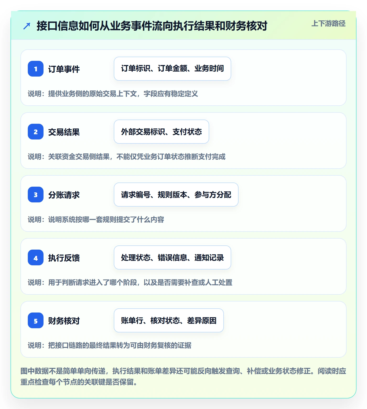 分账系统执行标准：接口对接环节如何体现核心功能