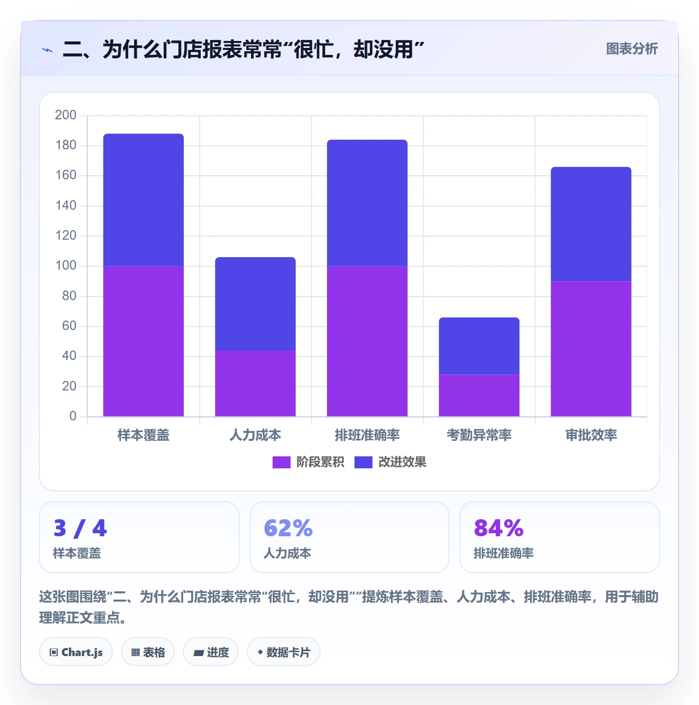 二、为什么门店报表常常“很忙，却没用”