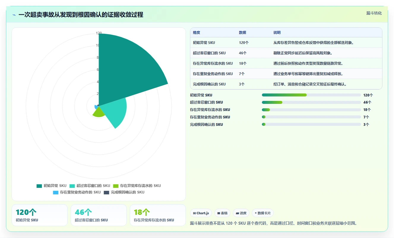 数据库存：产品技术团队常见误区：超卖排查为什么总遇到账实不一致