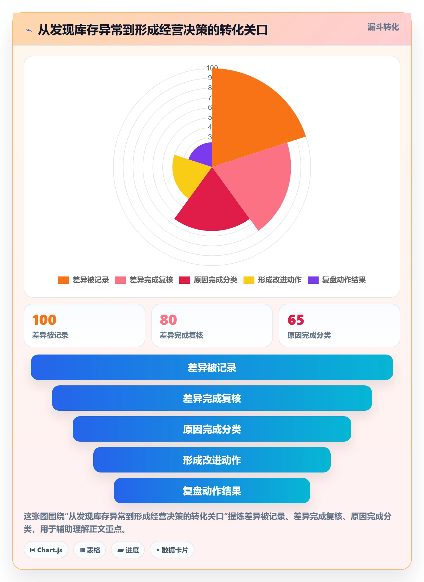 库存管理系统改造重点：从盘点管理推进增长策略