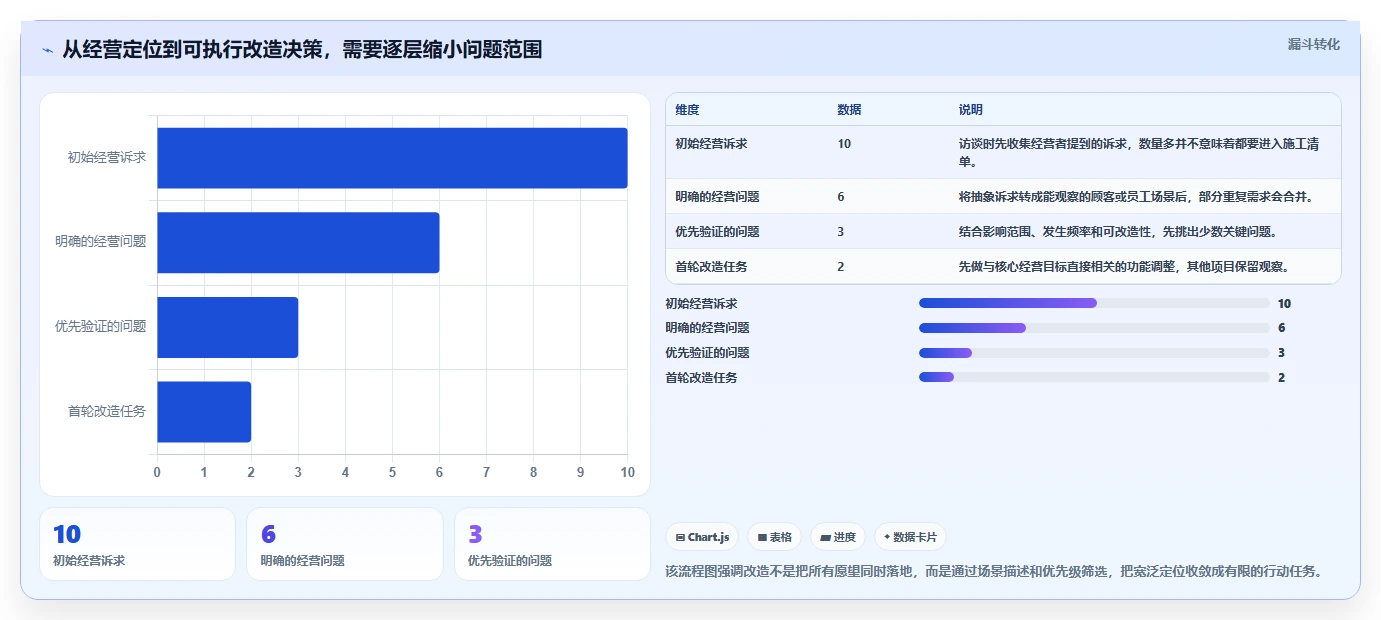 如何运营好一个店铺改造重点：从店铺定位推进核心功能
