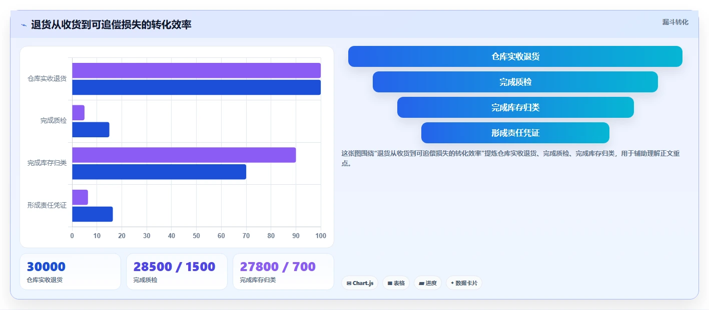 电商仓储管理：财务人员操作手册：日常收发中的退货质检怎么落地