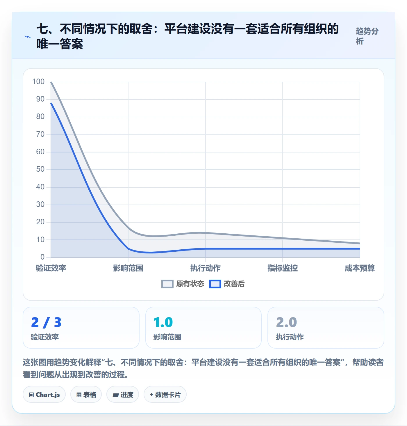 七、不同情况下的取舍：平台建设没有一套适合所有组织的唯一答案