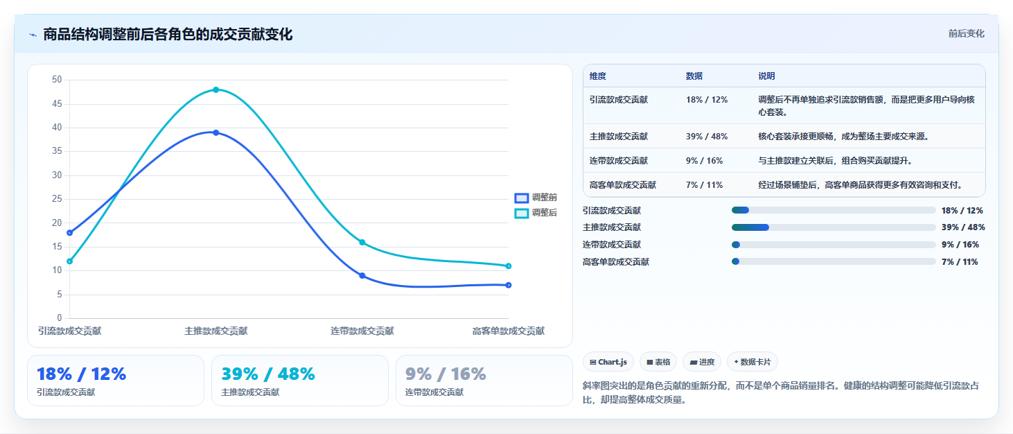 直播数据复盘：场控操作手册：大促直播中的商品结构怎么落地