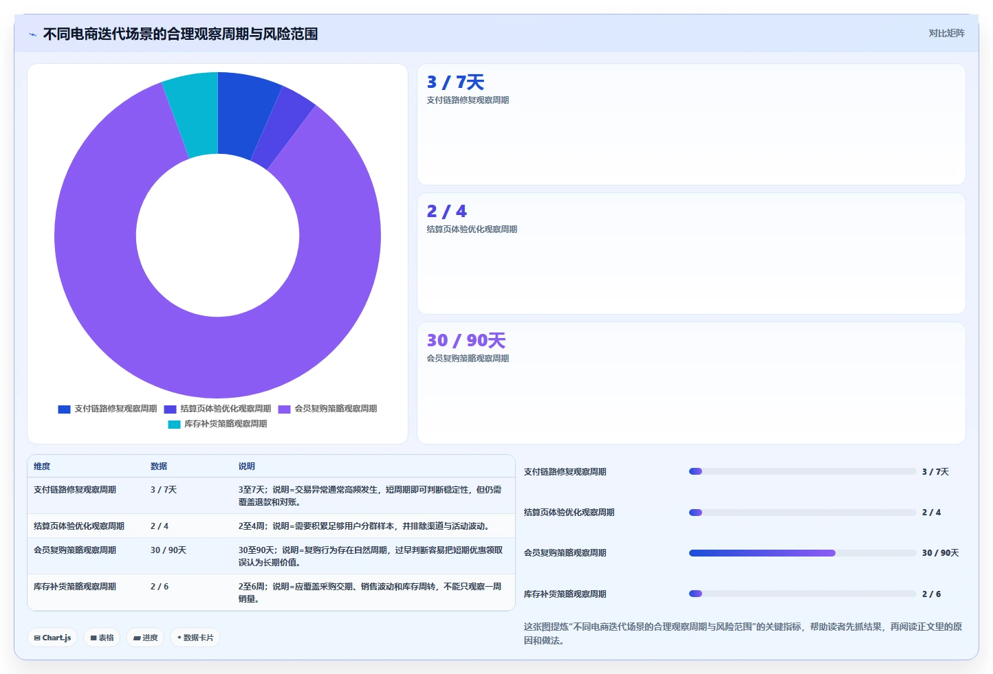 电商系统开发：产品经理实操版方案：持续迭代的目标、动作与检查点