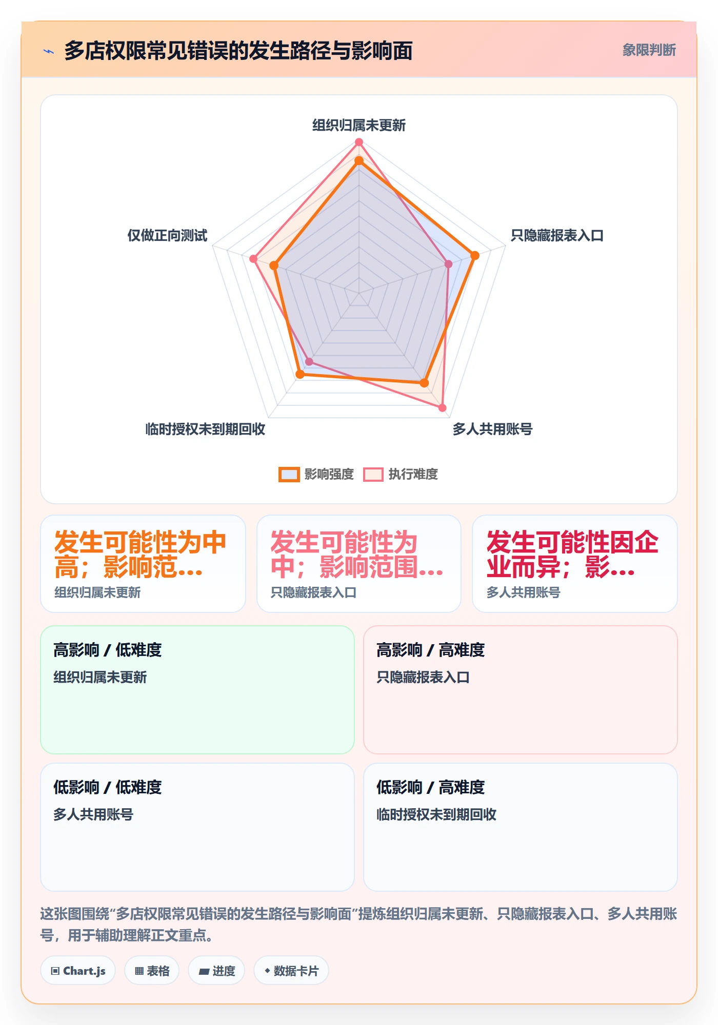 bi 平台使用技巧:权限体系对应的多店经营方法